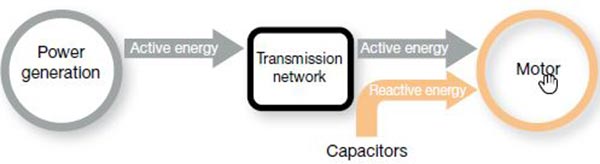 Cosinus phi compenseren